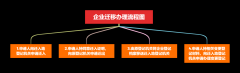 廣州公司注冊(cè)案例:公司跨省、市遷移